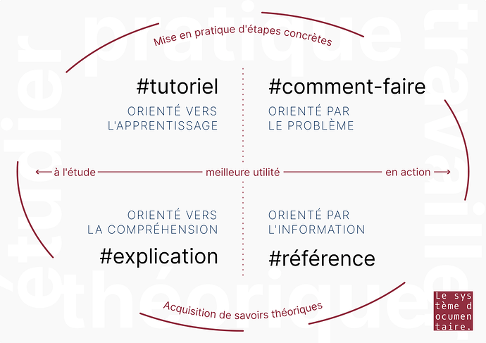 Le système documentaire (© 2025 hellekin, licence : LAL-1.3) d'après Divio